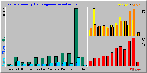 Usage summary for ing-novincenter.ir
